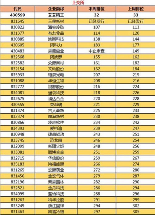 最新IPO排隊順位表來了！誰將是下一個新三板轉主板的幸運兒 