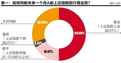 公募投资总监调查报告：50%看多 65%仓位超八成