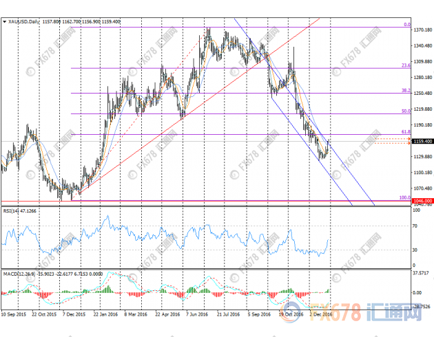 黄金交易提醒：年内最后交易日金价有望收于1160上方