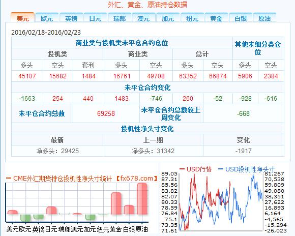 截至2月23日外汇以及大宗商品CFTC持仓报告