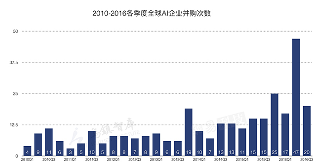 2016年全球人工智能企业发展及专利申请报告