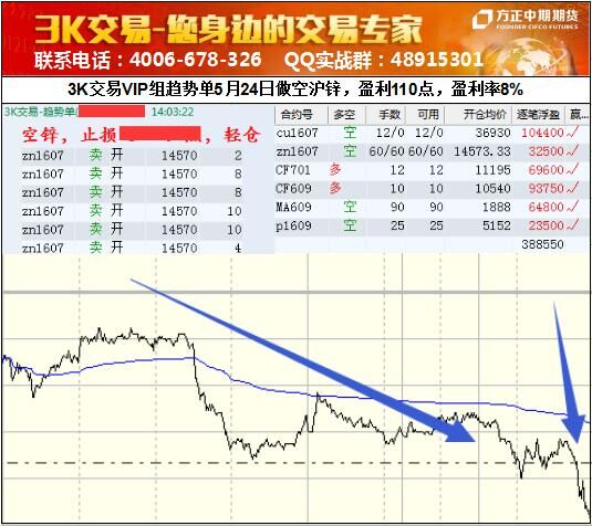 【3K交易】VIP组沪锌趋势空单，盈利110点，盈利率8%