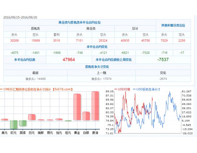 截至9月20日CFTC外汇及大宗商品持仓数据