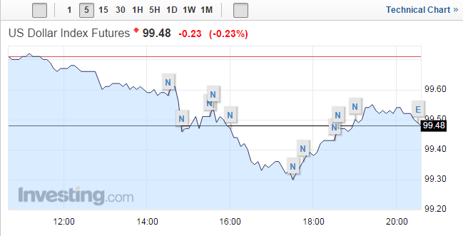 數(shù)據(jù)還顯示，美國4月8日當(dāng)周續(xù)請失業(yè)金人數(shù)197.9萬，低于預(yù)期的202萬，前值202.8萬。