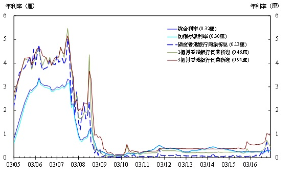 香港金融管理局（金管局）公布，反映银行平均资金成本的综合利率在2017年2月底为0.32厘，与上月相同。