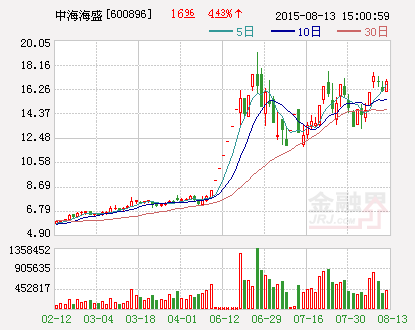 中海海盛：拟共同出资5亿元设立融资租赁公司