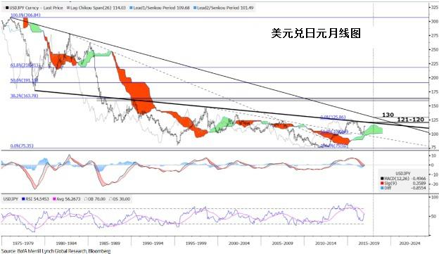 美银：2017年美/日涨势料持续，上破120后剑指125