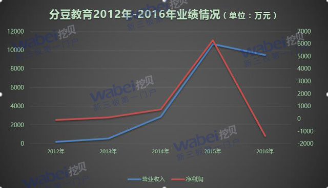 分豆教育2012年-2016年業(yè)績情況（wabei.cn配圖）