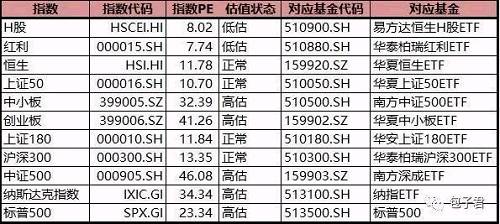 PS，以后笔者会长期在文中更新主要指数的估值情况。