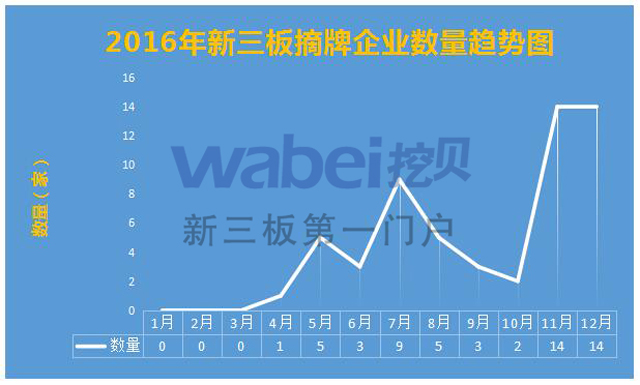 2016年新三板摘牌企業(yè)數(shù)量趨勢圖(wabei.cn制圖)