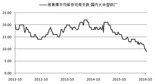 近期，焦煤、焦炭期货价格延续前期的强势格局。山西焦煤集团等国有大矿11月再度上调焦煤价格，国外焦煤价格更是连创新高，这使得期货上涨有坚实的基础支撑。笔者认为，当前煤炭供给释放低于市场预期，焦化厂库存低位，加之钢厂冬储对于焦煤、焦炭的需求正在上升，后市焦煤现货供需依然紧张。