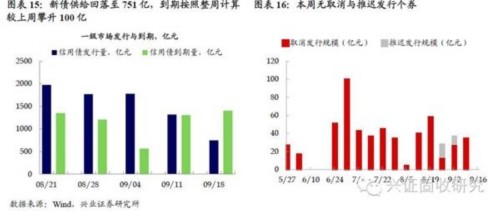 兴业证券：央行公开市场操作对市场造成扰动 债市维持震荡 