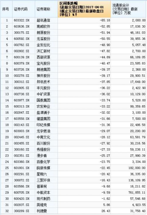 两天11股再现闪崩：金融去杠杆和质押股权平仓压力待解 