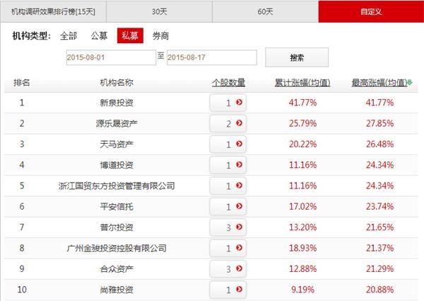 私募忙调研：四行业成热门 汇川技术获泽熙青睐