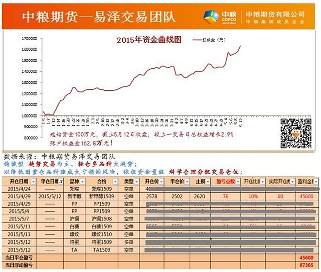 【易泽策略】实盘交易5.13 