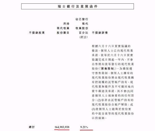 蒙牛要約收購：現(xiàn)代牧業(yè)管理層不作重大變動 高麗娜等人保留9.21%股權(quán) 為了維持上市地位