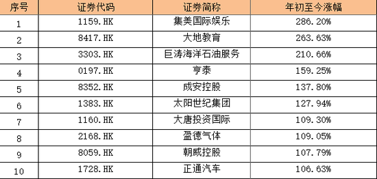 集美國際娛樂雖然主席林英樂涉賄賂屬私人事件，但是進(jìn)入雞年走勢搶眼，股價(jià)年初至今漲近3倍，位居港股漲幅榜首位。今日集美國際娛樂公布2016年業(yè)績，公司實(shí)現(xiàn)收益約1.96億港元，同比增加0.36%；毛利約7707.2萬港元，上年則實(shí)現(xiàn)毛損128.5萬港元。