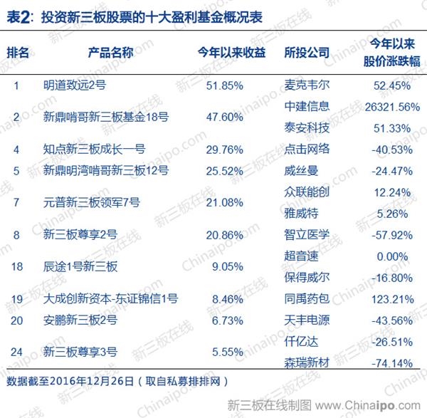 投資新三板股票的十大盈利基金概況表 