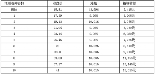 1日新股提示：拉芳家化等3股申購 1股上市 