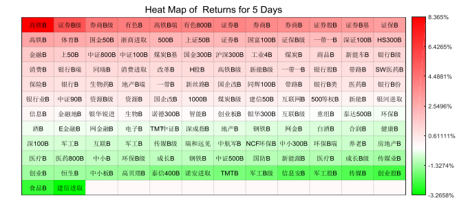 图 4.股票分级 B 周涨跌热点地图 数据来源： Wind 资讯 上海证券基金评价研究中心