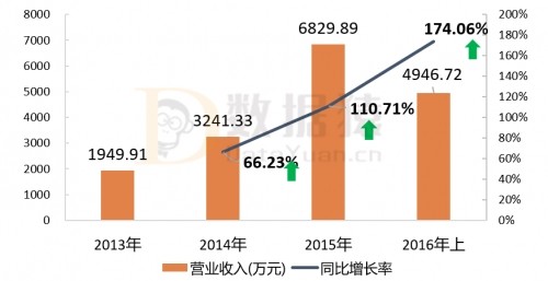 大数据上市企业财报分析：博易股份 