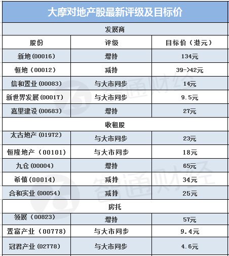 大摩對(duì)香港地產(chǎn)股最新評(píng)級(jí)與目標(biāo)價(jià)(附表)