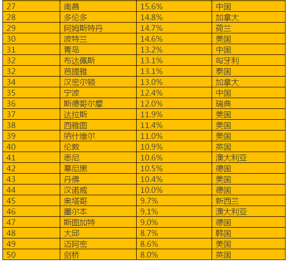 胡潤(rùn)首發(fā)海外置業(yè)投資回報(bào)指數(shù)！高凈值人優(yōu)選置業(yè)地點(diǎn)是……