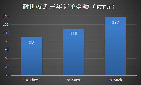 而在137亿美元的巨额订单中，EPS订单额占比达72%，将进一步提高耐世特的毛利率。