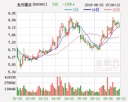 龙元建设：预中标7.8亿元配套PPP项目