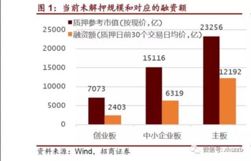 上市公司股东股权质押吃紧 补充质押增持上演(名单) 