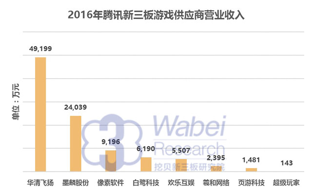 2016年騰訊新三板游戲供應商營收（挖貝新三板研究院制圖）