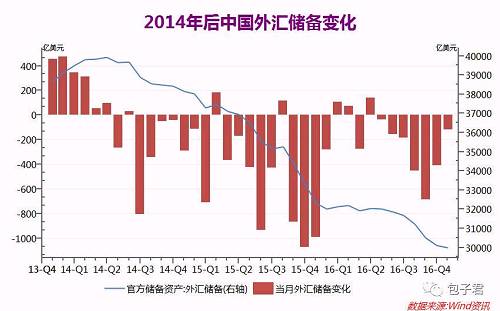 1月份外储下降可能和新一年很多人有新的换汇额度了和央行干预外汇市场有一定的关系。