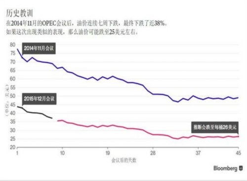 歷史證明：OPEC可以應(yīng)對更嚴(yán)重的油價沖擊
