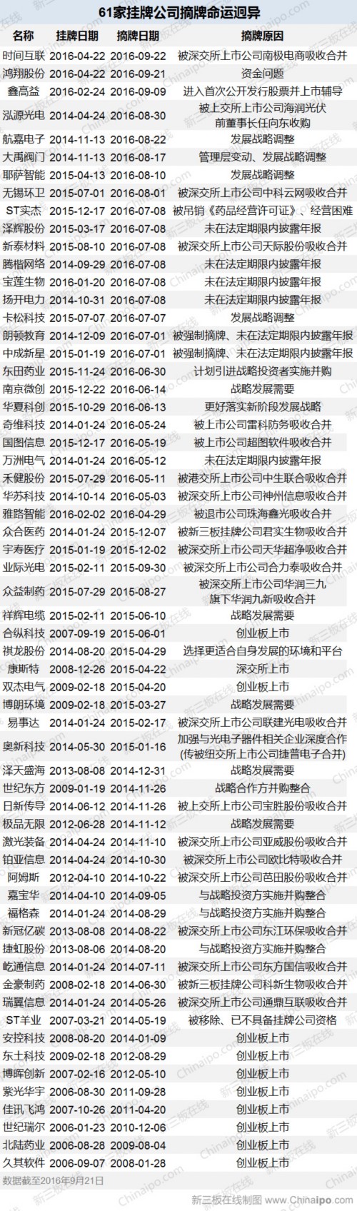 新三板61家摘牌公司命运迥异 