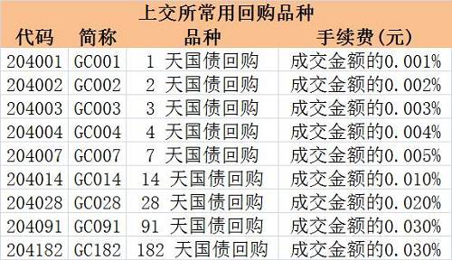 逆回购正在不断飙涨！年化收益高达30%！最全攻略教你怎么玩