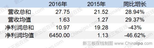 2016年中报17家营业收入 