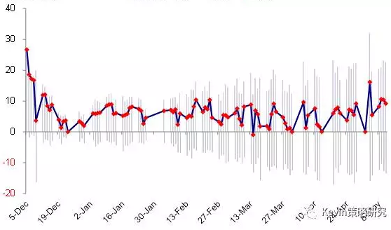 股市方面，本周全球資金繼續(xù)流入新興市場(chǎng)(規(guī)模繼續(xù)擴(kuò)大，本周流入31.5億美元 vs. 上周25.8億美元)和發(fā)達(dá)歐洲(規(guī)模明顯擴(kuò)大，本周流入81.8億美元vs. 上周17.2億美元);繼續(xù)流出美國市場(chǎng)(流出規(guī)?？s小，本周流出16.9億美元vs. 上周90.4億美元)，同時(shí)也轉(zhuǎn)為流出日本市場(chǎng)(本周流出19.8億美元vs. 上周流入4.6億美元)。