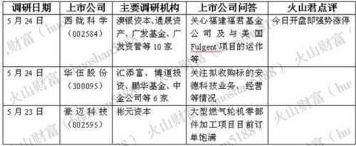 市場震蕩調(diào)整依舊 增資收購漸成調(diào)研主線 