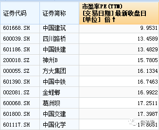 还有哪些蓝筹股的估值有较大提升空间？ 