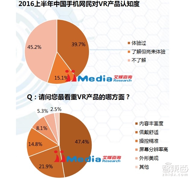中國(guó)VR市場(chǎng)上半年真實(shí)現(xiàn)狀：半數(shù)用戶(hù)不熟 七成不愿買(mǎi)