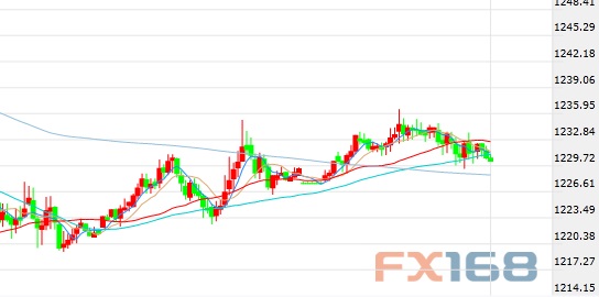 (黄金30分钟图 图片来源FX168财经网)