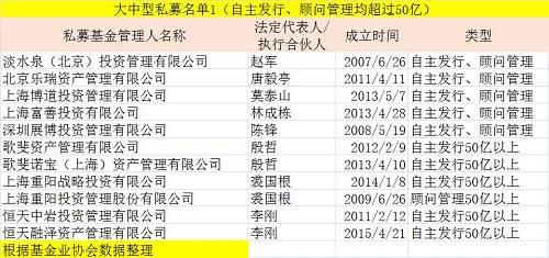 自主發(fā)行規(guī)模超過(guò)50億的有邱國(guó)鷺的高毅資產(chǎn)、尚健的弘尚投資、程義全的理成資產(chǎn)、葉慶均的敦和資產(chǎn)、于軍的和聚投資等。