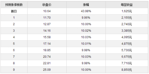 6日新股提示：2股申購(gòu) 3股上市 3股繳款 