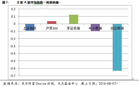 天天基金周报：沪深两市企稳 做多机会仍存(2016年8月7日)