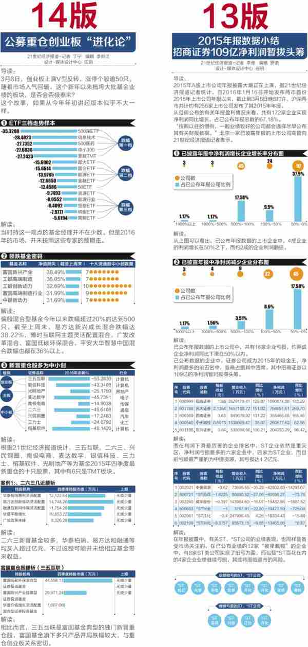 公募重仓创业板“进化论”