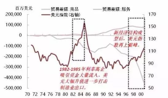 但后來強(qiáng)勢的美元，還是引發(fā)了美國和貿(mào)易伙伴的矛盾，里根開始利用關(guān)稅打壓日本摩托和半導(dǎo)體進(jìn)口，原因是美元上漲讓其競爭力大大增強(qiáng)。最后的結(jié)果是里根于1985年與日本、德國和英國等簽訂了著名的廣場協(xié)議，商討美元貶值和減少摩擦。之后，美元開始了貶值之路。
