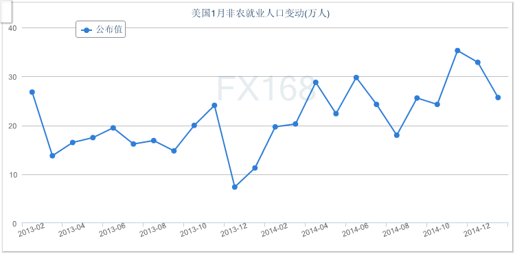 之前数据处理公司adp本周三公布的数据显示，素有小非农之称的adp就业增加人数创近4个月低位，但仍高于20万人。该数据显示，美国1月adp就业人数增加21.3万人，创下2014年9月以来的低位，预期增加22.5万人，前值修正为增加25.3万人。