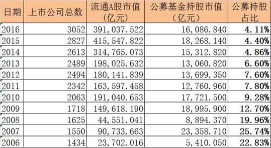 公募基金持股市值占比持续下滑 曾经的武林盟主正在没落？