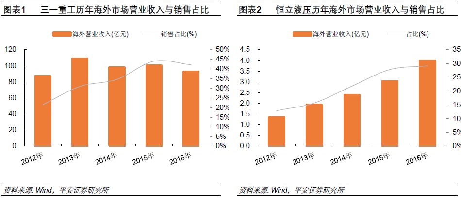 黎焜在研報(bào)中指出，工程機(jī)械行業(yè)，上市公司積極布局“一帶一路”建設(shè)。2016 年，我國工程機(jī)械進(jìn)出口金額169.6 億美元，海外市場需求近年來總體保持平穩(wěn)增長。工程機(jī)械行業(yè)主要上市公司在“一帶一路”沿線國家和地區(qū)戰(zhàn)略布局，海外市場將成為重要增長點(diǎn);三一重工、徐工機(jī)械、柳工等公司相繼在“一帶一路”沿線上進(jìn)行產(chǎn)業(yè)布局，并在海外市場設(shè)有生產(chǎn)基地，建議關(guān)注。