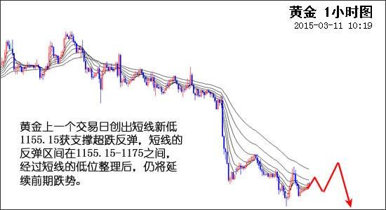 黄金1150反弹蓄势，下跌不变